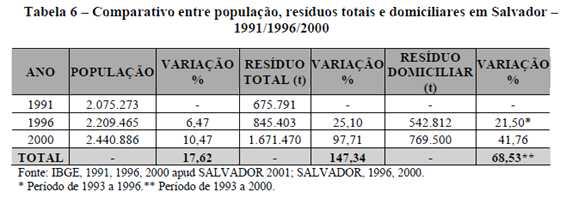 표 13. Salvador 가정내총폐기물량과인구증가량비교 (2006 년기준 ) 다음으로 Salvador시의고체폐기물발생량에대한수치를살펴보자. 먼저, Salvador시의가정고체폐기물총발생량과인구수비교표를보면, 1991년에서 2000 년까지인구증가율은 17.