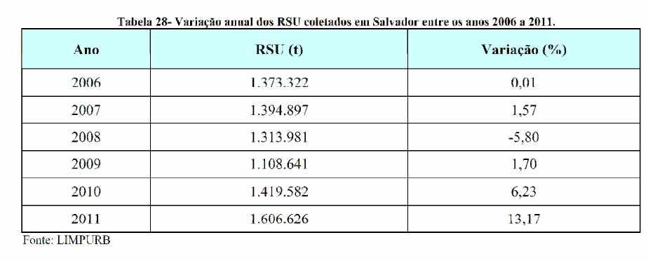 표 17. 2006-2011 년 Salvador 고체폐기물량과증가율 지금까지 2002년까지의 Salvador시의국내고체폐기물발생량을살펴봤다면, 최근 2006년에서 2011년 Salvador시에서발생한고체폐기물총량을살펴보자. 2007년의경우만제외하고고체폐기물의양은계속증가하는추세를보였다.