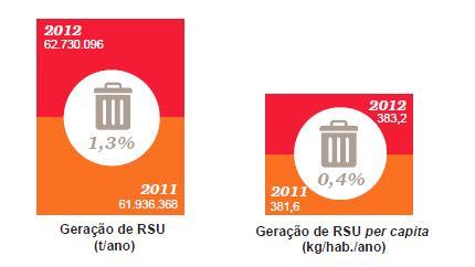 표 1. 브라질연간총고체폐기물배출량과 1 인당고체폐기물배출량 (2011,2012 년기준 ) 출처 : Pesquisa Abrelpe, IBGE