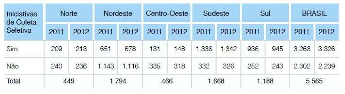 표 4. 브라질지역별분리수거시행율 (2011~2012 년기준 ) 출처 : Pesquisa ABRELPE 이렇게브라질에서분리수거가된고체폐기물은최종적으로 3가지의처리시설로보내진다. 폐기물이가장많이처리하는시설은 Aterro Sanitário이다.