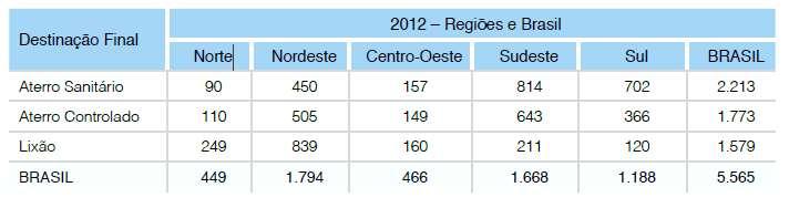 표 5에서볼수있듯이, 12년기준 Aterro Sanitário에서처리되는폐기물의비율은 58%, Aterro Controlado에서처리되는비율은 24.2%, Lixão은 17.