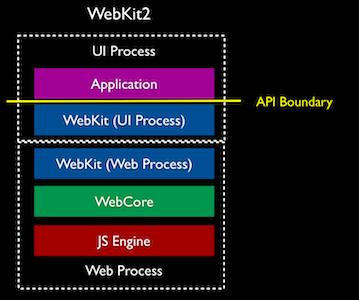 3. webos Features Fast, standards-compliant, cross-platform web browser QtWebKit 기반 Rendering Engine 빠른성능과표준호환성보장