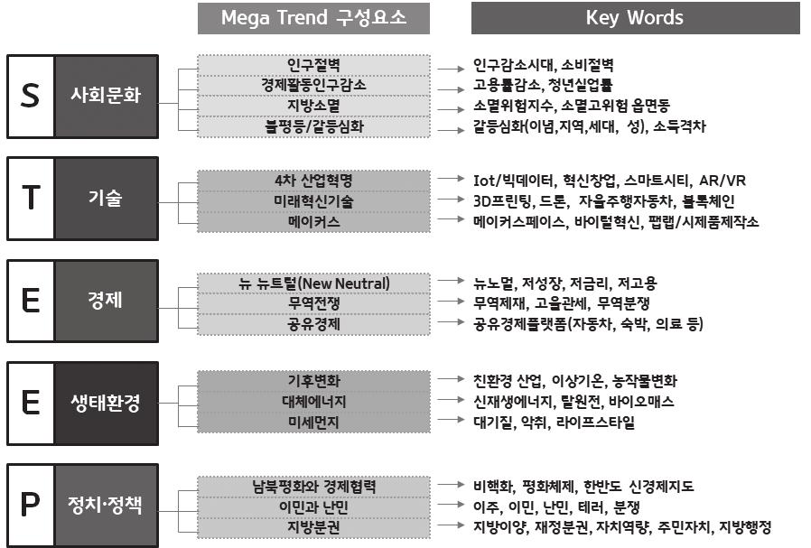 Policy Brief 2018 7 생태환경 (Ecology) 에너지자원고갈이급격하게이루어지면서대체에너지원개발및신재생에너지, 바이오기반에너지등에대한연구가활발히전개될것으로전망미세먼지의일상화로생수와차, 마스크, 공기청정기, 건조기등클린상품과외출자제로가정에필요한생필품등의소비가증가하는등라이프스타일에변화를주고있음 정책