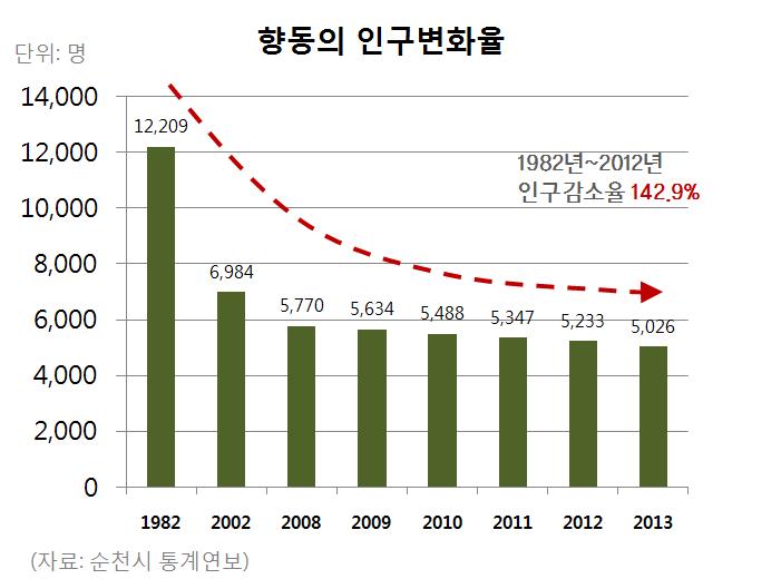 정원을품은대한민국생태수도행복하고건강한순천 1.1.3. 도시쇠퇴현황 가.