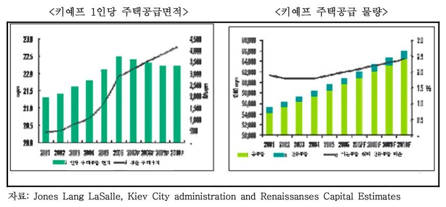 우크라이나 경제 1) I. ( ),. 8 10. 4,000~8,000, 3~5% 163 14~15%,. Pecherskiy, Shevchenkovskiy, Goloseevskiy.5) < 1>, 1 2007. 1) < 1> 1991 2000.2), 2007 m² 3,000 10 10. 270 ( 5 ) 2020 300. (3,277 /m²),,.