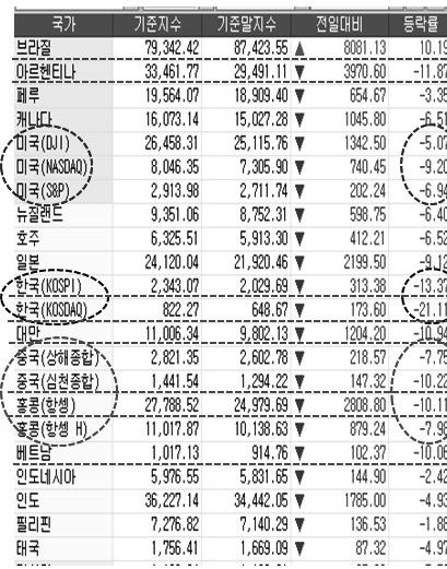 해외곡물시장동향해외곡물산업포커스해외곡물시장브리핑세계농업기상정보부록 [ 자료 1] 10 월중주요국증시등락률비교 인용 : 연합인포맥스 Trump of the Tropics 라불리는극우사회민주당의자이르보우소나루대통령당선자에게앞으로얼마나기대할것이있는지모르겠으나브라질증시만