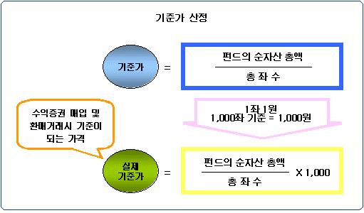 4등급 ( 낮은위험 ) 5등급 ( 매우낮은위험 ) 신탁재산의대부분을국채, 회사채등과같은신용위험및시장위험이낮은투자대상에투자하며, 분산투자와유동성을갖춘투자신탁. 단금리변동및환율변동에따른추가위험이있을수있음예시 ) 하이굿초이스채권투자신탁1호신탁재산을현금, 국채, A- 등급이상의우량회사채등에투자하여신용위험및시장위험을최소화하고, 분산투자와유동성을갖춘투자신탁.