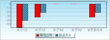 비교지수 = KOSPI 95% + CD 5% - 종류 C2 (