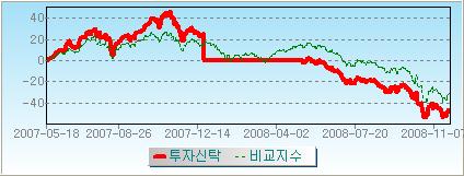 - 종류 C1 ( 단위 : %) 비교지수 = KOSPI 95% + CD 5% - 종류 C2