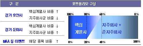 채권및어음등에의투자는신용등급이우량채권및 CP, CD 등에투자하며, 파생상품에의투자는위탁증거금의합계액이투자신탁재산의 15% 이하로투자합니다.