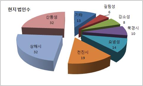 2008년말현재중국에설립된우리물류기업의현지법인은총 134개로산동성 32 건, 상해시 32 건, 천진시 19 건, 요녕성 14 건, 북경시 10 건, 강소성 8 건, 길림성 6 건, 기타지역 13 건임.