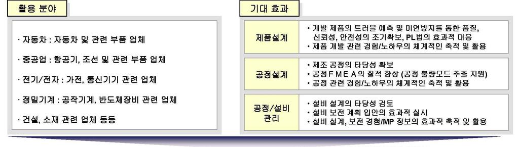 3. SSM master 적용분야및기대효과 자동차, 중공업, 건설, 전기 / 전자,