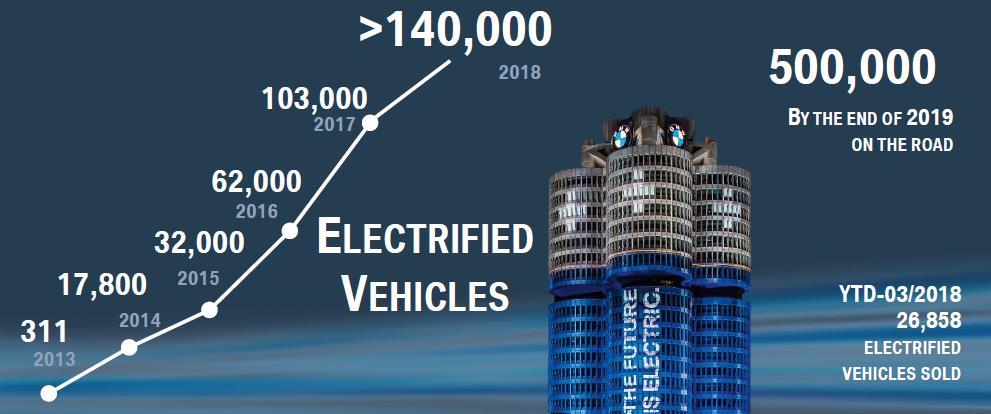 2 차전지 BMW 의미래전략방안 1분기전기차판매량 2.6만대로전년동기대비 +38.5% 225년 BMW의전체판매량중전기차비중 15~25% 차지 이번 1분기 BMW의전기차판매량은약 2.6만대로작년동기대비 38.4% 증가하였다. BMW iperformance 플러그인 (Plug-in) 제품은작년동기대비 41.2% 증가했으며 MINI 전기차의수요도견조하였다.