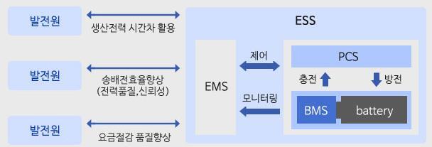 IBKS Collabo Report ESS 새로운배터리싸이클의원동력 ESS 종류및관련업체 친환경정책에따른 ESS 시장성장기대 ESS(Energy Storage System: 에너지저장시스템 ) 는생산된전기를저장했다가에너지가필요할때공급하여전력사용의효율성을높이는시스템이다. 기존의전기생산시스템은생산과소비가동시에이루어지는구조로시간별, 계절별수요량을예측하기어려웠다.