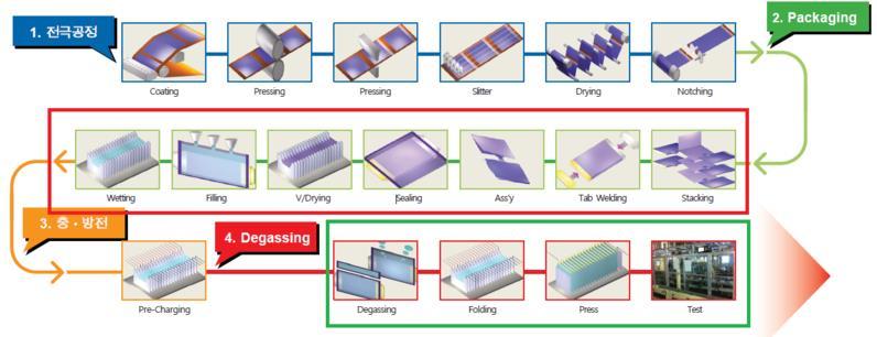 2 차전지 2 차전지제조공정 2 차전지제조공정과업체 2 차전지생산공정크게 4 가지로분류 2차전지생산공정은크게전극공정, 조립공정, 활성화공정, 디게싱공정으로분류되다. 전극공정은약극과음극의극판을만드는공정이다. 조립공정은전극과원재료를가공조립하는공정이다. 활성화공정은이전단계인조립이후완성된전지를충전방전을하여전기적특성을부여하는작업이다.