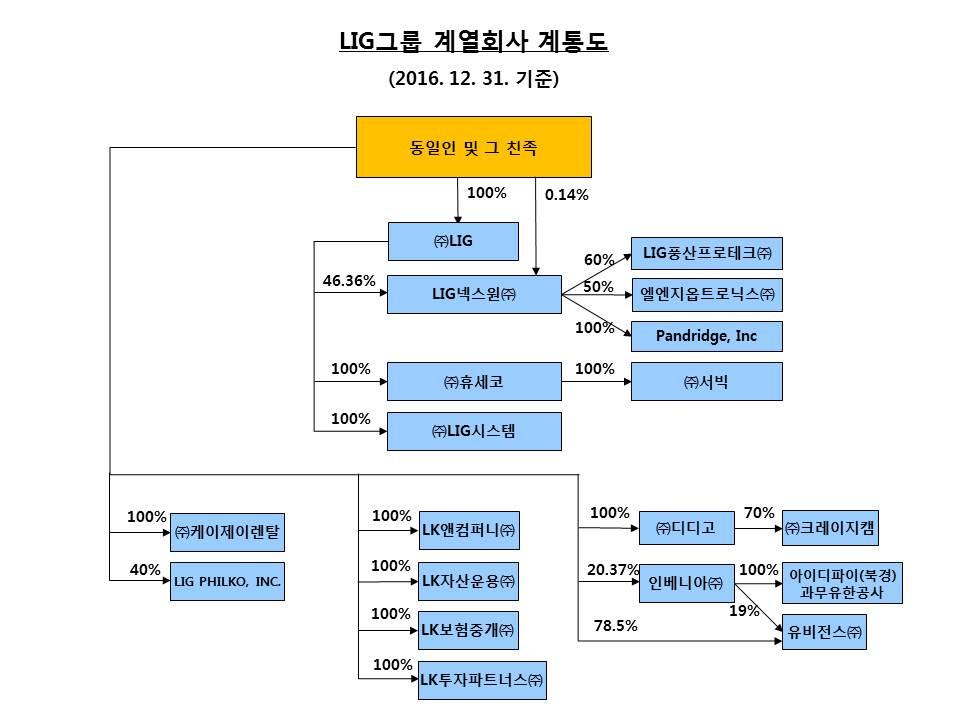 IX. 계열회사등에관한사항 1. 계열회사현황당사는보고서제출일현재독점규제및공정거래에관한법률제 2 조제 2 호및시행령제 3 조제 1 호, 제 2 호에따라 LIG 기업집단의계열회사입니다.