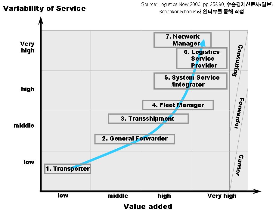 < 그림 1> 물류기업의진화프로세스부가가치의창출수준이가장높은선진화된물류기업의형태를의미하며, 화주의물류활동일부또는전체를위임받아통합 관리하는비자산기반의 5단계 (System Service/Integrator) 와 7단계 (Network Manager),