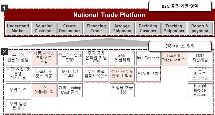 ㅇ싱가포르의차세대국가무역플랫폼으로 1 단계정부주도의 B2G 공 통플랫폼영역과 2 단계민간서비스영역으로구분하여추진중 - (1 단계 : B2G 공통기반영역 ) 시장정보를비롯한 8 가지업무영역 의 B2G 공통기반구성 * 8 가지업무영역 : Understand Market, Sourcing Customer, Create Documents, Financing