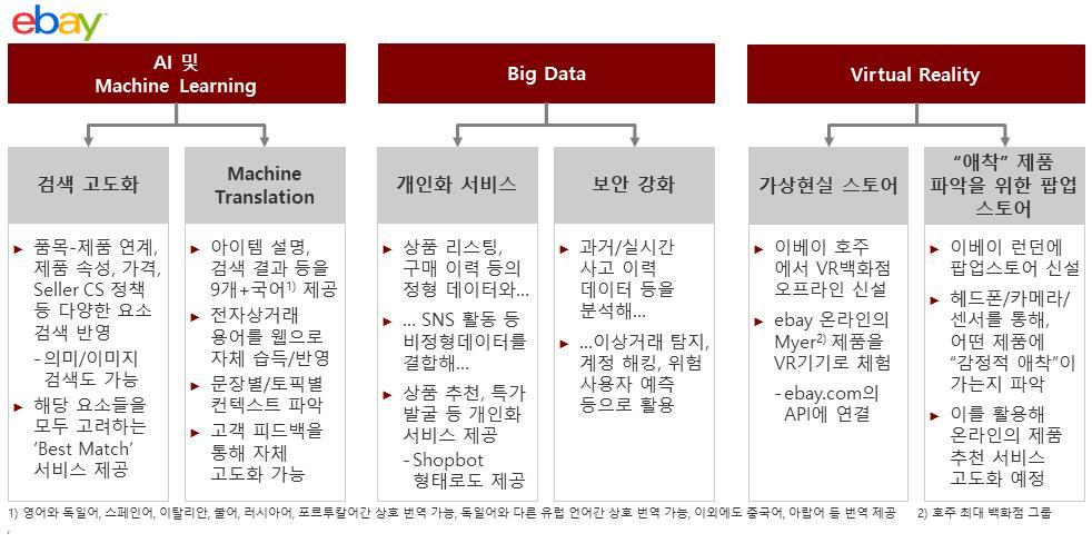 기술요소 4.