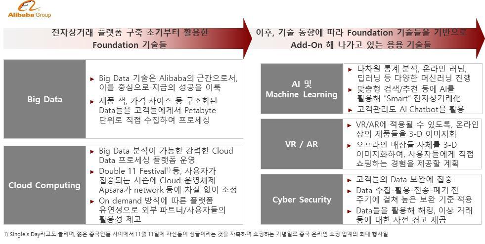 < Alibaba 의최신기술활용사례 > 출처 : MIT Technology Review, TechCrunch ( 라 ) UK Great