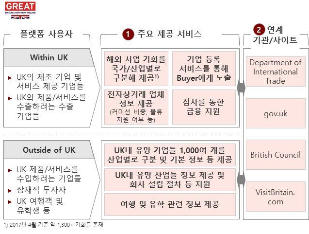 < UK great 플랫폼의운영모델 > 출처 : ComputerWeekely - 영국내저명 IT 관련정보지, UK-Great Homepage 선진사례분석시사점