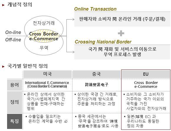 - 판매자와소비자간온라인직접거래를수반하는전자상거래특 징상재화및서비스이동이기존무역과는다른형태로발생 < 전자상거래무역의개념적정의 > ㅇ전자상거래무역은수출기업과해외소비자간온라인주문계약을통한직접상품배송의특성을갖고있으며, 기존무역대비수출기업의업무범위가확대됨 - ( 거래상대자변화 )