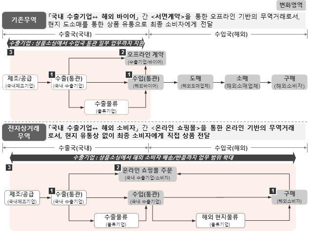 < 무역거래및유통방식비교 ( 기존무역 / 전자상거래무역 ) > ㅇ전자상거래무역은기존무역과업무특성이상이하나, 현행무역제도및인프라는기존무역방식에맞춰져있어지원에한계 - 전자상거래무역은불특정다수의소비자, 비정기적구매, 소량, 소액, 다건의판매, 짧은배송소요시간등다양한측면에서기존무역과본질적업무구조및특성상이 - 현재무역제도및인프라는 B2B