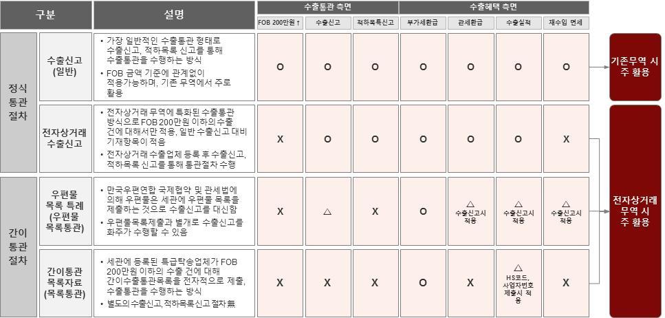 구분기존무역전자상거래무역상품전환주기 느림 빠름마케팅방식 전시회, 박람회등오프라인마케팅 온라인마케팅 (SNS, 쇼핑몰내상품홍보 ) 수출통관 수출신고 ( 관세사의뢰 ) 수출신고 ( 목록통관, 간이수출신고 ) 계약해지 어려움 ( 계약기준을엄격히적용 ) 용이함 ( 소비자변심등에따른주문취 소 / 반품빈번 ) ㅇ전자상거래무역의경우수출신고, 간이통관절차를주로활용하