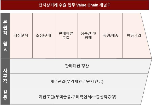 - ( 사후적활동 ) 전자상거래수출을통해부가가치창출을간접적으 로지원하는부문 * 판매대금정산, 세무관리, 자금조달의사후적활동영역을중심으로정의 ( 일반적개념의지원활동제외 ) < 전자상거래수출업무벨류체인 - 수출기업관점 > 전자상거래무역이해관계자분석 ㅇ전자상거래무역생태계는주요업무활동을수용하는 Key Player 와지원적활동을수행하는 Support Player