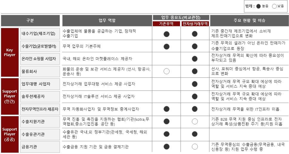 < 전자상거래무역생태계및주요이해관계자 >