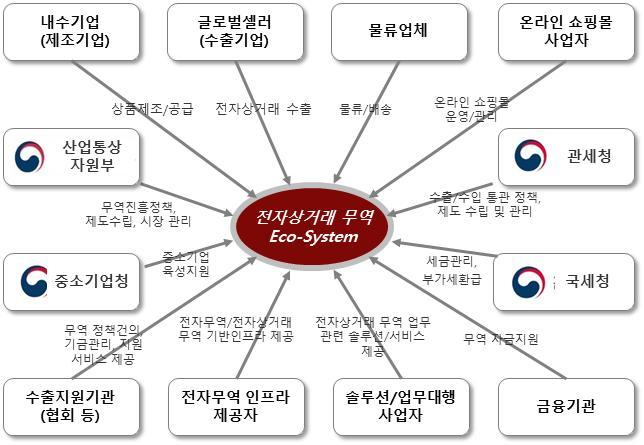 고있는반면, 공공지원기관의역할은일부업무에국한되어수