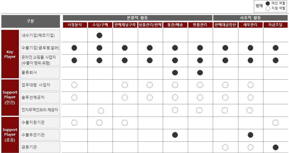 < 이해관계자유형별벨류체인상업무수행역할및범위 > 전자상거래무역업무체계현황분석시사점 ㅇ전자상거래무역은거래상대자, 거래채널 / 계약방식,