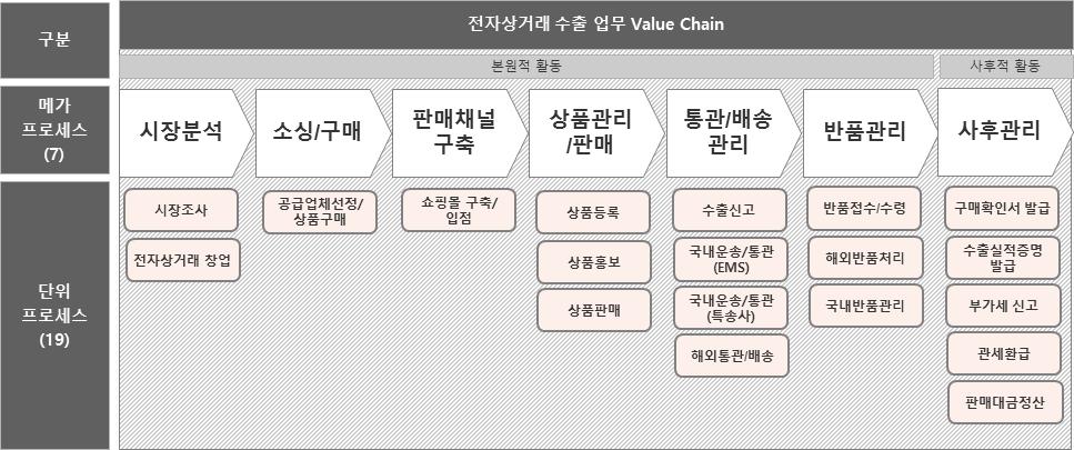 (3) 전자상거래무역프로세스분석 전자상거래무역프로세스개요 ㅇ전자상거래무역프로세스는전자상거래수출기업이수행하는 7