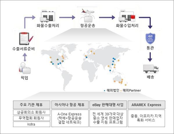 < 물류시스템서비스 - CJ 대한통운 > ㅇ ( 우체국 EMS 서비스 ) 우정사업본부우편배달및특송택배서비스는쇼핑몰에서구매자에게직배송하는경우가가장많이사용되지만, 특송사대비충분한정보및혜택제공은미흡한상황임 - 쇼핑몰에서해외역직구구매자에게상품을직배송하는경우우체국 EMS 서비스를주로이용 - 최근수출신고와 EMS 서비스간연계를통하여수출기업에게편의를제공 -