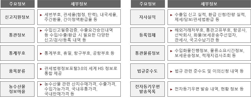 < 관세청전자통관시스템주요관리정보현황 > 출처 : 관세청유니패스홈페이지 ( 마 ) 수출유관기관 국세청 ㅇ ( 부가세환급신고 영세율혜택 ) 기존세금관련 8개민원사이트를통합해사용자들이한곳에서처리할수있도록구성하고, 수출업자에게부가세환급과영세율적용혜택제공을위한서식작성이이루어짐 - 영세율중세금계산서발행분은국내거래에해당하는내국신용장 /