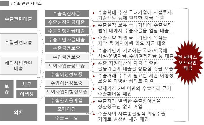 < 한국수출입은행주요서비스현황 > 출처 : 한국수출입은행홈페이지 ㅇ ( 한국무역보험공사 ) 수출보험, 신용보증, 환변동보험및기타지원서비스들은전자상거래수출관점에서활용될수있으나, 현재사이버영업점에서는단기성보험등제한적부문만을제공함 - 수출 /