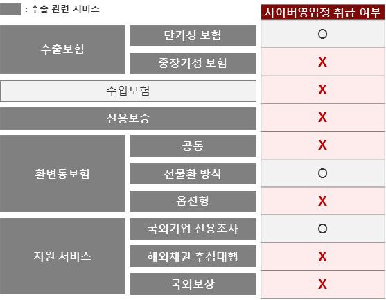 < 한국무역보험공사주요서비스현황 > 출처 : 한국무역보험공사홈페이지 ㅇ ( 기술보증 신용보증 ) 기술보증기금및신용보증재단연합회는보증업무내상품으로전자상거래를하는데있어구매기업의대금지불능력확보와판매기업의대금회수보장을위한보증제도를온라인게이트웨이를통해운영함 -