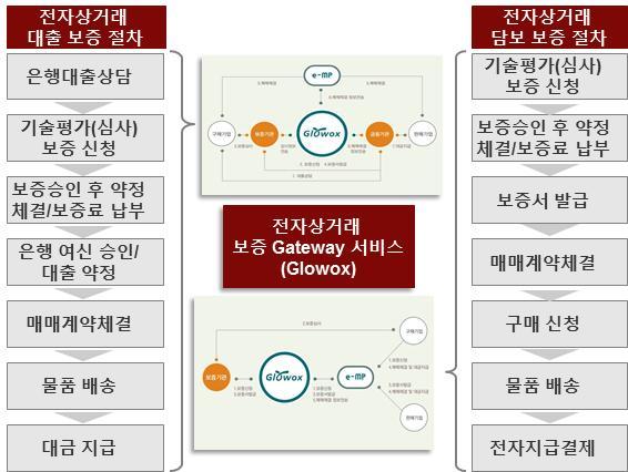 < 기술보증 신용보증주요서비스현황 > 출처 : 기술보증기금홈페이지 이해관계자별정보시스템현황분석시사점 ㅇ수출정보제공기관 - 해외수출전자상거래기업을위해필요한정보를통합제공하는서비스필요성존재 - 정책정보, 시장정보, 각종현황정보 ( 법령및기술정보, 통계자료 ), 심층연구분석정보측면에서서비스제공필요 -