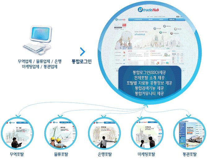 ㅇ전자무역기반사업자가운영하는전자무역통합포탈 utradehub는 SSO(Single Sign On)