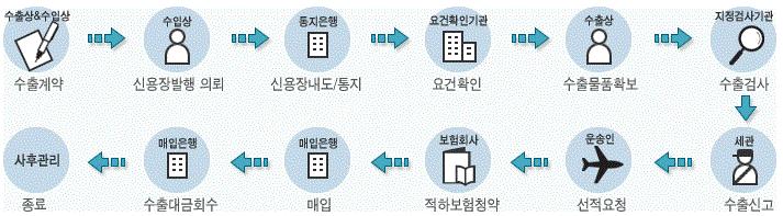 ㅇ사용자 ( 수출 ) 입장에서는 utradehub 에만접속하면수출계약 수 출신용장 통관 선적 보험 원산지증명 매입서류 Nego 사