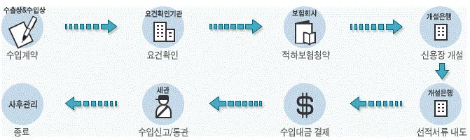 ㅇ사용자 ( 수입자 ) 의경우요건확인기관, 보험사, 은행, 세관등과연 계하여업무처리가능 ㅇ사용자입장에서본평가 1) 구분 비용절감