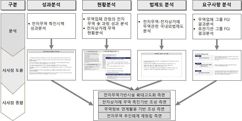 1 분석시사점종합 분석시사점종합 Framework 촉진시책수립을위한개선과제를도출하는단계로여러분석과정을통해도출된 시사점을종합분석하여명확한개선과제를정의하기위함 < 분석시사점종합절차 > 분석내용별시사점종합 ㅇ성과분석시사점종합 P01)