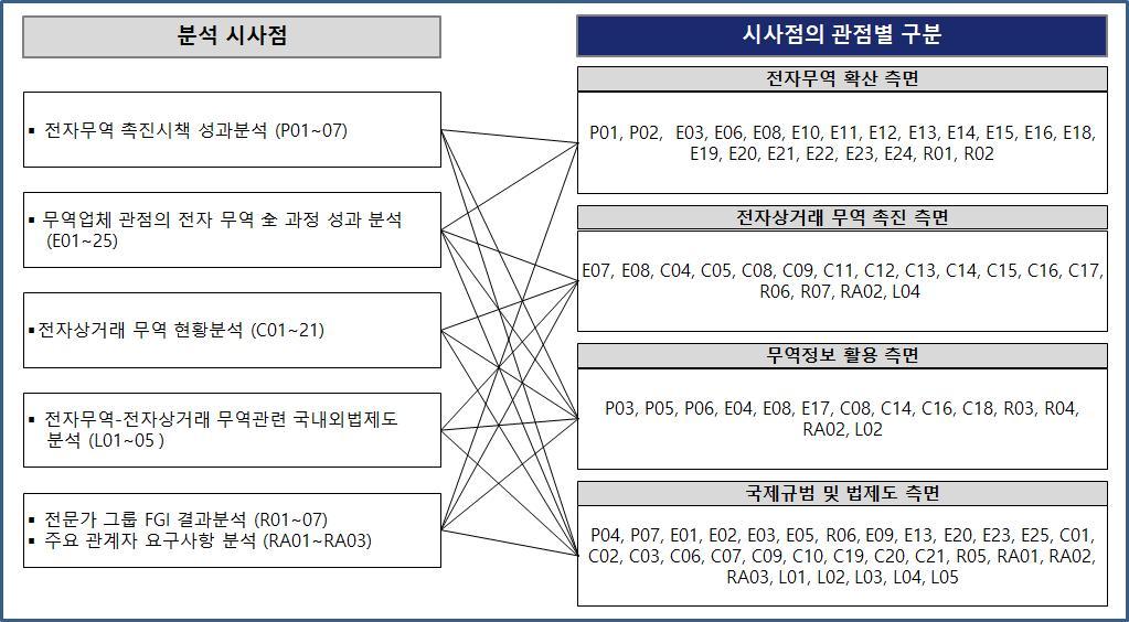 분석시사점의관점별분류 ㅇ분석시사점을 4 가지관점으로구분 - 분석시사점을전자무역확산, 전자상거래무역촉진, 무역정보 활용, 국제규범및법제도이상네가지측면으로구분함 < 분석시사점의관점별구분 > 2