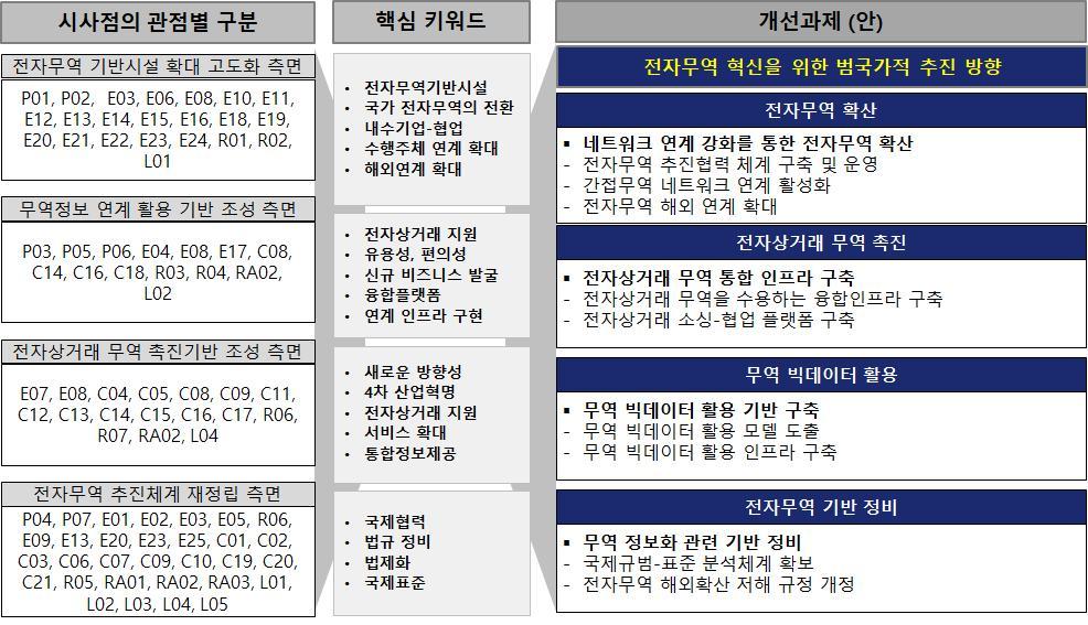 ㅇ개선과제 ( 안 ) 도출 - 전자무역확산. 네트워크연계강화를통한전자무역확산 - 전자상거래무역촉진.