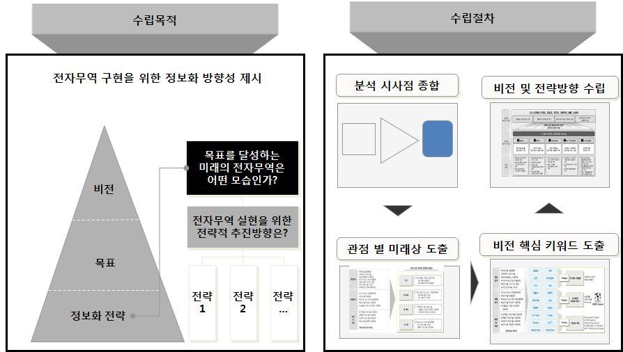 1 비전및전략적방향수립 비전및전략적방향수립개요