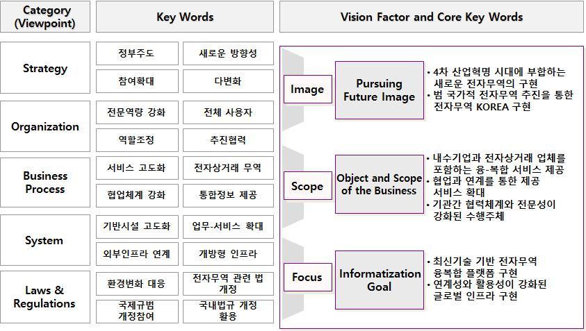 < 핵심키워드도출내역 > - 추구하는이미지. 4차산업혁명시대에부합하는새로운전자무역의구현. 범국가적전자무역추진을통한전자무역 KOREA 구현 - 목적및범위.