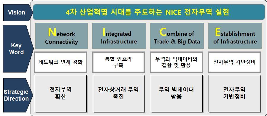 비전수립ㅇ비전수립 - 핵심키워드의구체적이고체계적인배치과정을거쳐비전과전략적방향수립 ㅇ전자무역촉진시책비전 4 차산업혁명시대를주도하는 NICE 전자무역실현 - N : Network Connectivity, 네트워크연계강화 - I : Integrated