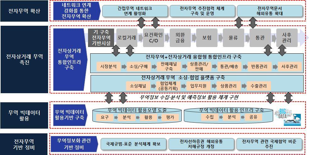 2 촉진시책추진전략수립 촉진시책추진전략수립개요 ㅇ분석시사점의종합하여수립된전자무역촉진시책의비전과전