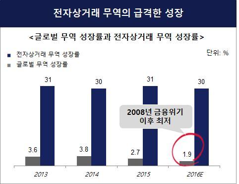 1 연구필요성및목표 연구의필요성 2009 년 1 차전자무역촉진시책이후 전자상거래무역의급격한성장, 현정부 국정과제 및 무역통상정책실행 을위해 전자무역촉진시책 수립필요 ㅇ전자상거래무역의급격한성장 - 글로벌무역규모의성장률은