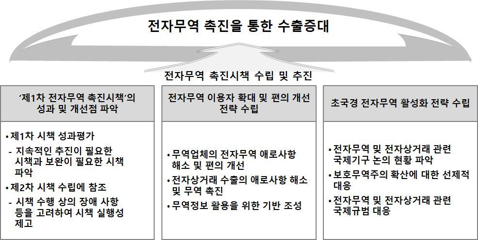 ㅇ전자상거래무역활성화전략수립 - 전자무역및전자상거래관련국제기구논의현황파악 - 보호무역주의확산에대한선제적대응 - 전자무역및전자상거래관련국제규범대응 < 연구목표 > 2 연구범위및추진전략 연구범위 ㅇ 제 1